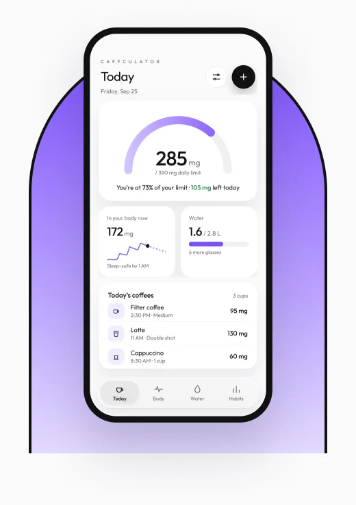 Caffculator Today screen: 285 of 390 mg daily limit, 172 mg in your body, 1.6 of 2.8 L water