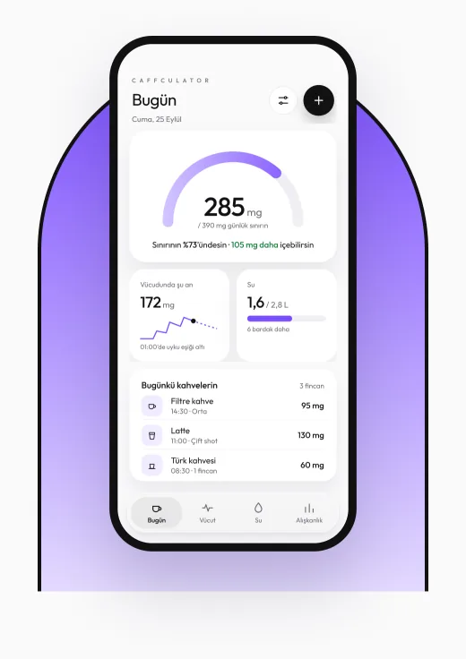 Caffculator Bugün ekranı: 390 mg günlük sınırın 285 mg’ı, vücutta 172 mg, 2,8 L suyun 1,6 L’si